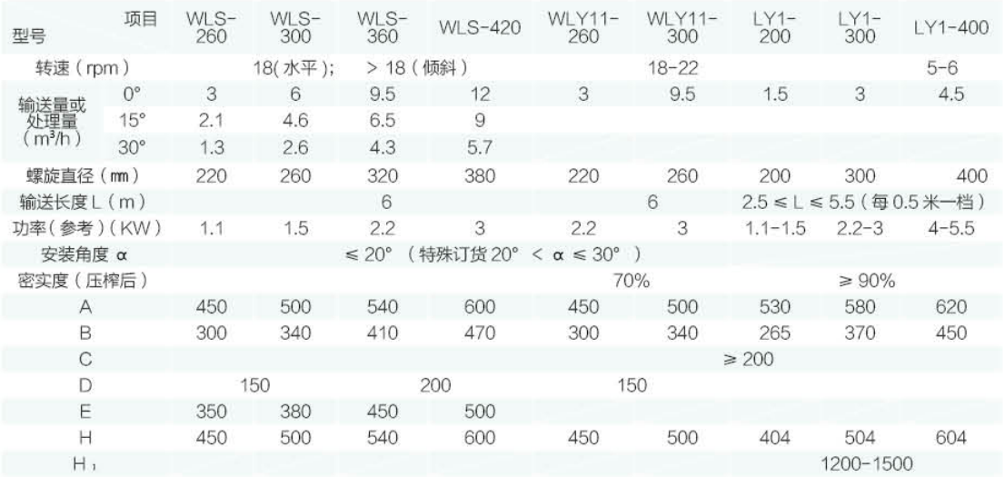 LY  型螺旋輸送機、壓榨機技術(shù)參數(shù)